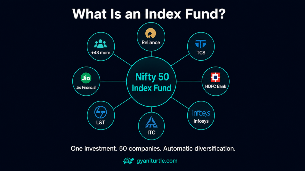 What is a Nifty 50 index fund — how it works for Indian beginners