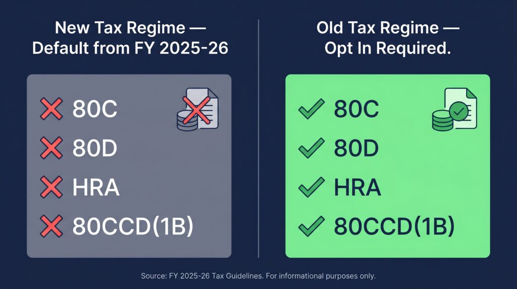 Old tax regime vs new tax regime deductions comparison — ELSS 80C tax saving only available in old regime India 2026