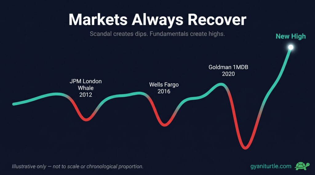 Stock market recovery after corporate scandals Wells Fargo Goldman JPMorgan chart