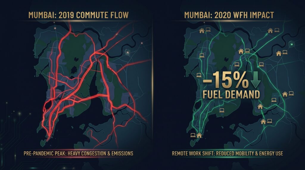 India WFH fuel demand reduction 2020 COVID — work from home cut urban fuel consumption 15% showing PM Modi WFH appeal 2026 can replicate national fuel savings