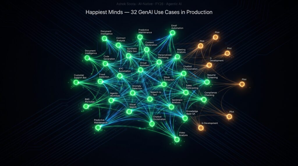 Happiest Minds GenAI 32 use cases in production 2026 — agentic AI pioneer with 50% QoQ growth in generative AI revenues