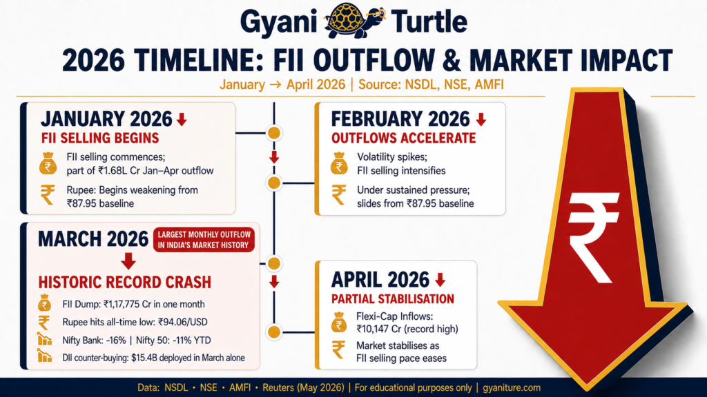 Infographic showing the month-by-month scale of FII outflows from Indian markets in early 2026, with March as the historic peak.