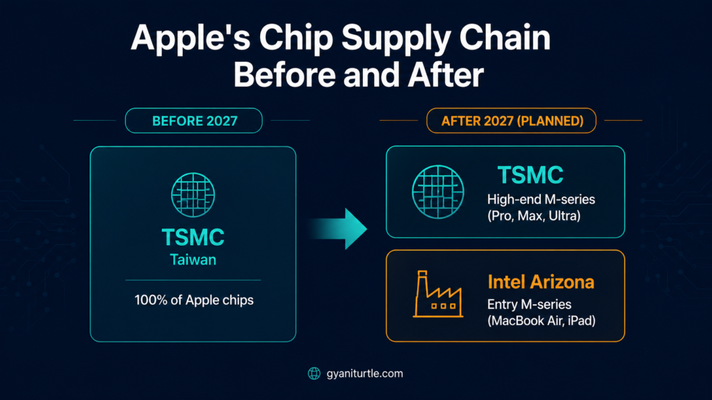 Apple chip supply chain diversification TSMC vs Intel foundry 2026 2027