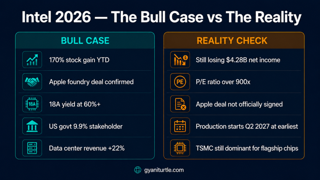 Intel stock 2026 bull case vs reality check for investors INTC analysis
