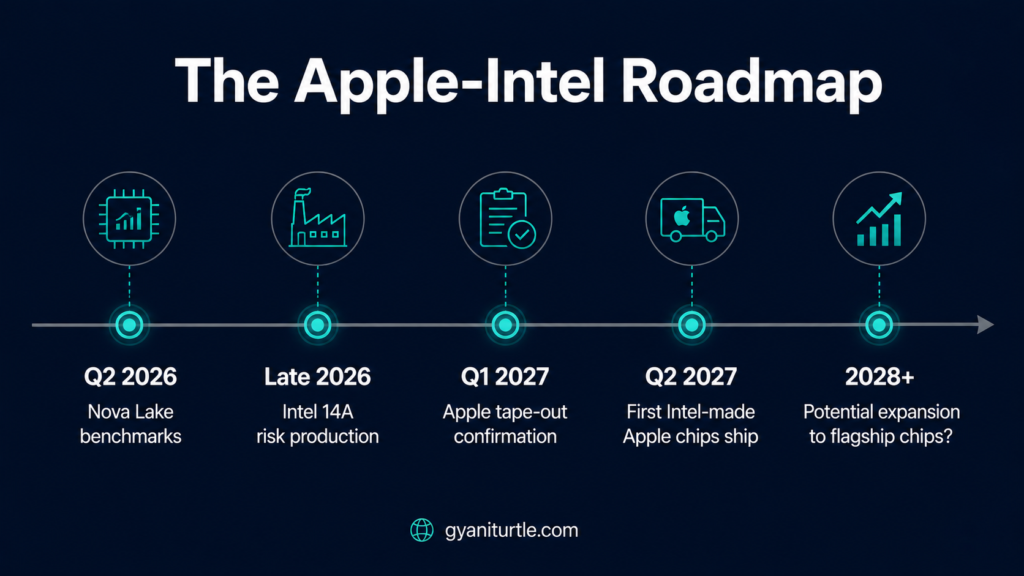 Apple Intel 18A chip manufacturing timeline 2026 2027 2028 roadmap
