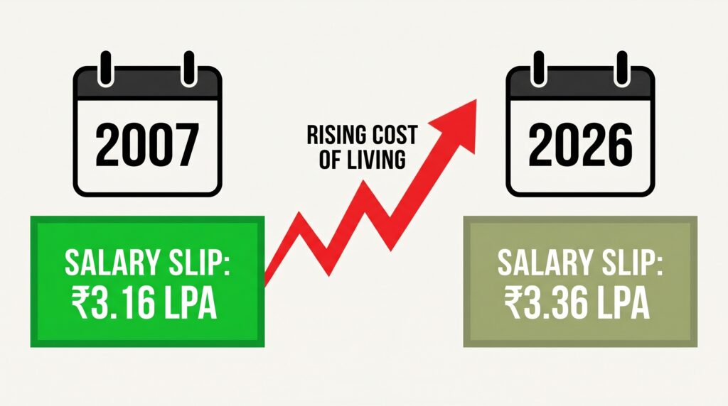 White collar recession India 2026 — IT fresher salary stagnant at ₹3.36 LPA versus ₹3.16 LPA in 2007 while cost of living rises sharply